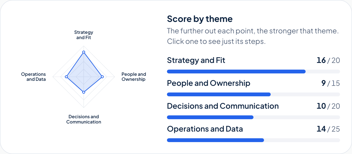 A chart of scores across each readiness theme