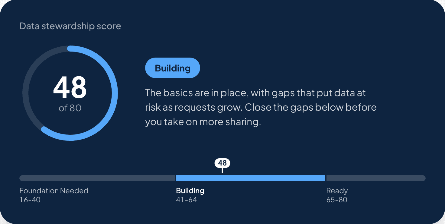 A data stewardship score of 48 out of 80, rated Building